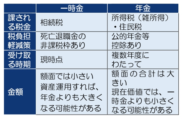 死亡退職金と弔慰金