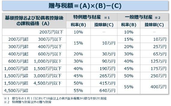 暦年課税制度とは