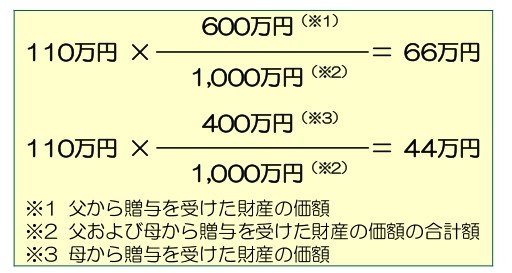 暦年課税と相続時精算課税の選択